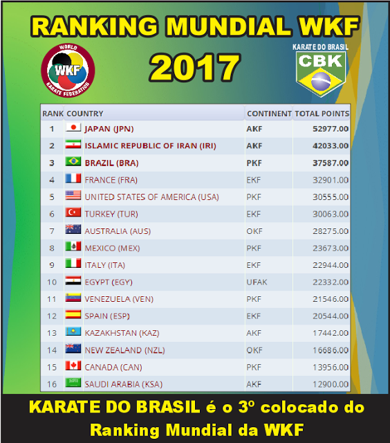Wkf Ranking BRASIL É O TERCEIRO COLOCADO NO RANKING DA WKF – Butokukai S A